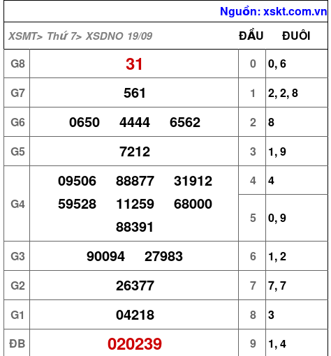 XSDNO ngày 19-9-2026 XSDNO ngày 19-9-2026
