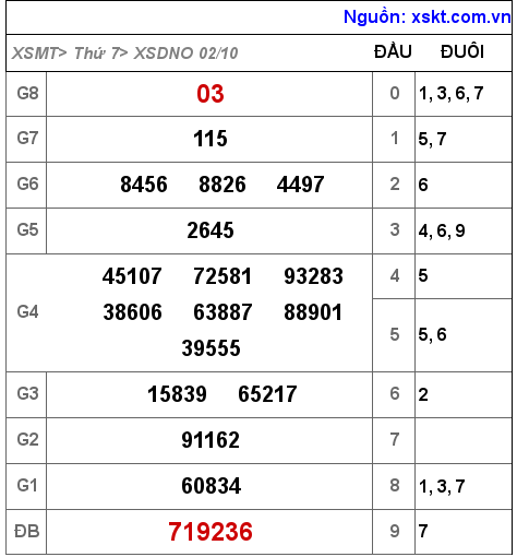 XSDNO ngày 2-10-2021 XSDNO ngày 2-10-2021