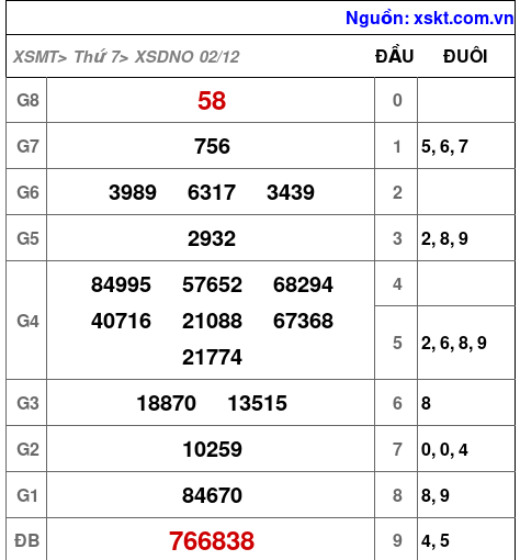 XSDNO ngày 2-12-2023