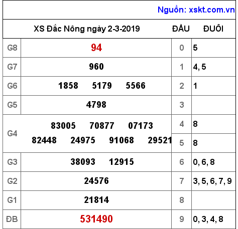 XSDNO ngày 2-3-2019 XSDNO ngày 2-3-2019