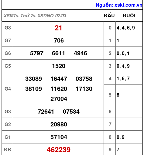 XSDNO ngày 2-3-2024