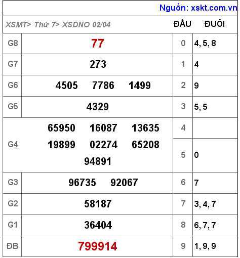 Kết quả XSDNO ngày 2-4-2022