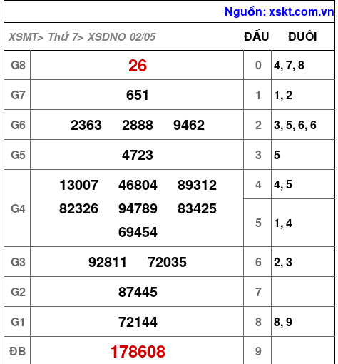 XSDNO ngày 2-5-2026