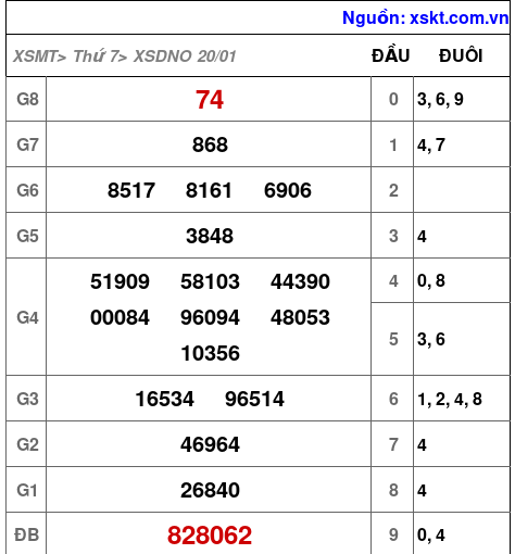 XSDNO ngày 20-1-2024
