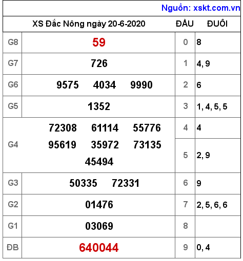 XSDNO ngày 20-6-2020