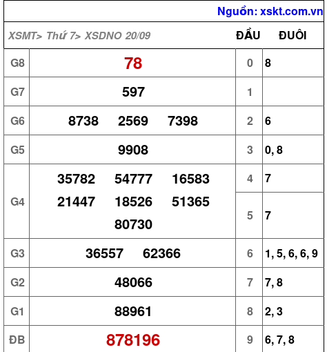 XSDNO ngày 20-9-2025