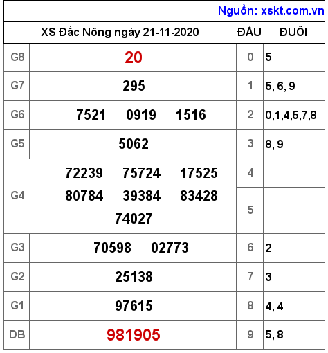 XSDNO ngày 21-11-2020