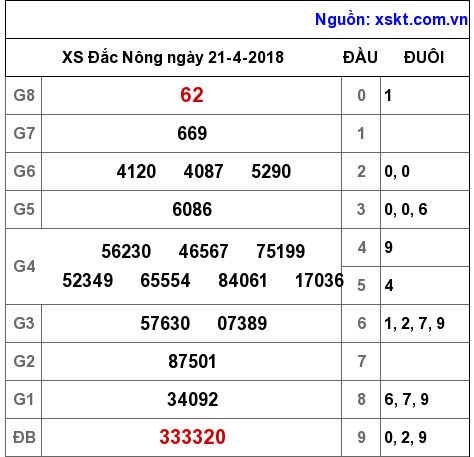 XSDNO ngày 21-4-2018