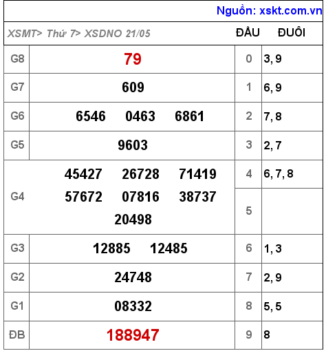Kết quả XSDNO ngày 21-5-2022