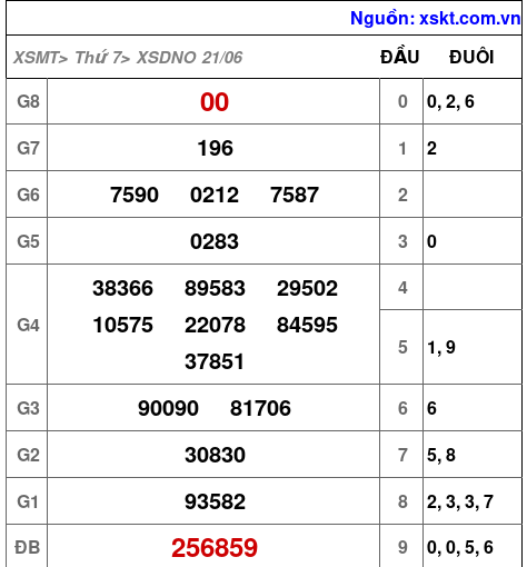 XSDNO ngày 21-6-2025