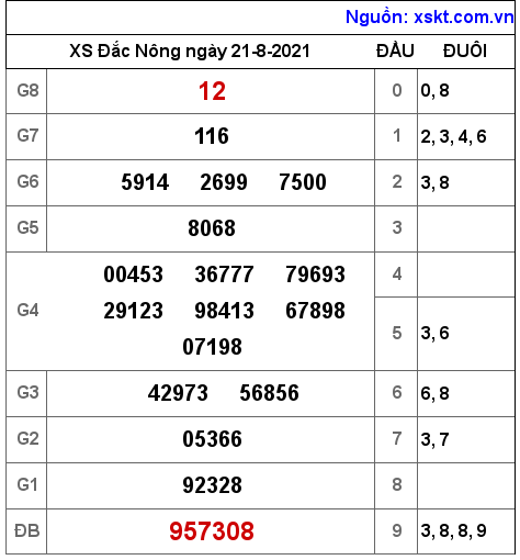 XSDNO ngày 21-8-2021 XSDNO ngày 21-8-2021