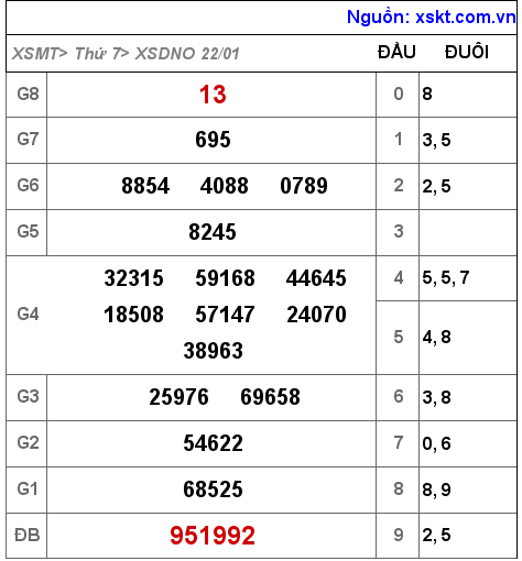 Kết quả XSDNO ngày 22-1-2022