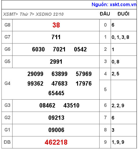 Kết quả XSDNO ngày 22-10-2022