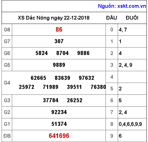 XSDNO ngày 22-12-2018 XSDNO ngày 22-12-2018