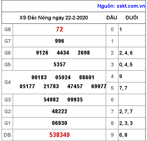 XSDNO ngày 22-2-2020 XSDNO ngày 22-2-2020