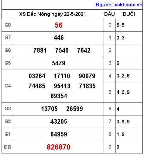 XSDNO ngày 22-5-2021 XSDNO ngày 22-5-2021