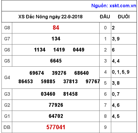 XSDNO ngày 22-9-2018
