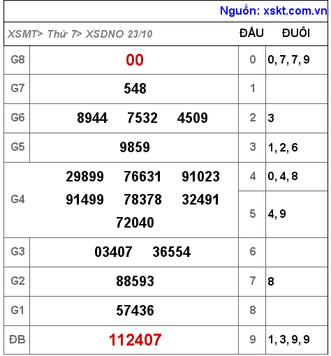 XSDNO ngày 23-10-2021 XSDNO ngày 23-10-2021