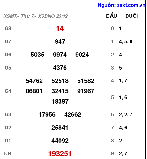 XSDNO ngày 23-12-2023