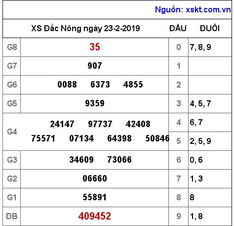 XSDNO ngày 23-2-2019 XSDNO ngày 23-2-2019