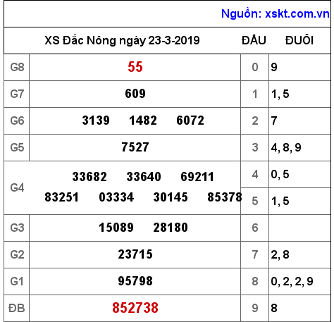 XSDNO ngày 23-3-2019 XSDNO ngày 23-3-2019