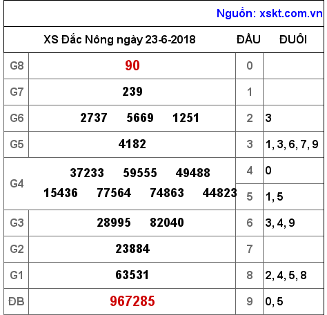 XSDNO ngày 23-6-2018 XSDNO ngày 23-6-2018