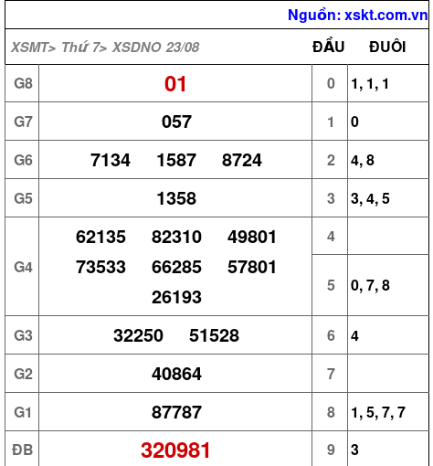 XSDNO ngày 23-8-2025