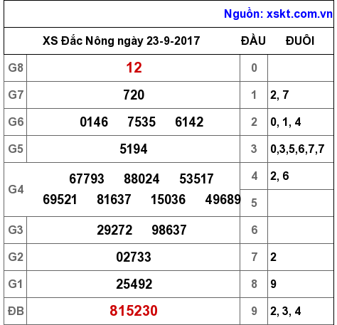 XSDNO ngày 23-9-2017 XSDNO ngày 23-9-2017