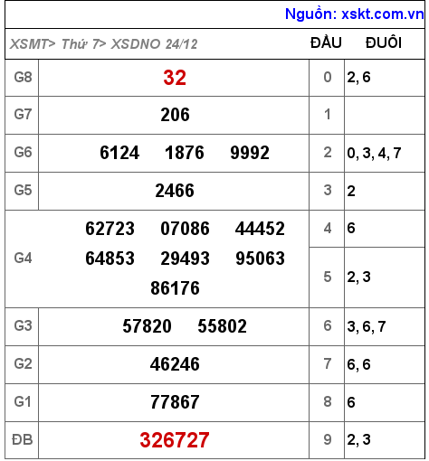 Kết quả XSDNO ngày 24-12-2022