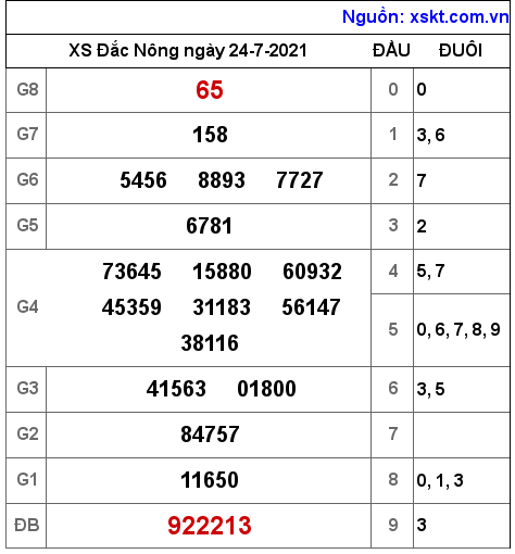 XSDNO ngày 24-7-2021 XSDNO ngày 24-7-2021