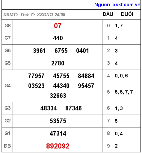 Kết quả XSDNO ngày 24-9-2022