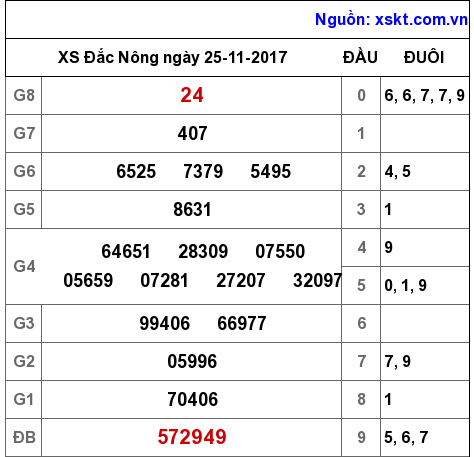 XSDNO ngày 25-11-2017 XSDNO ngày 25-11-2017