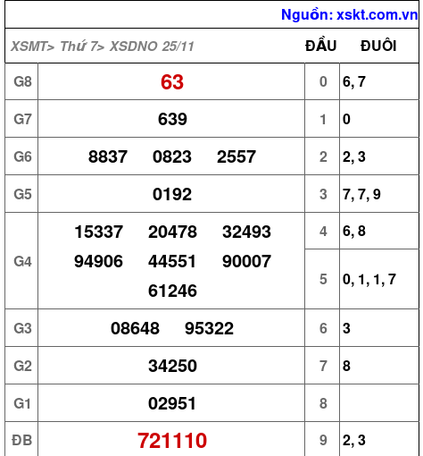 XSDNO ngày 25-11-2023