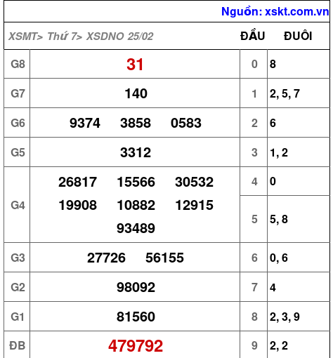 Kết quả XSDNO ngày 25-2-2023