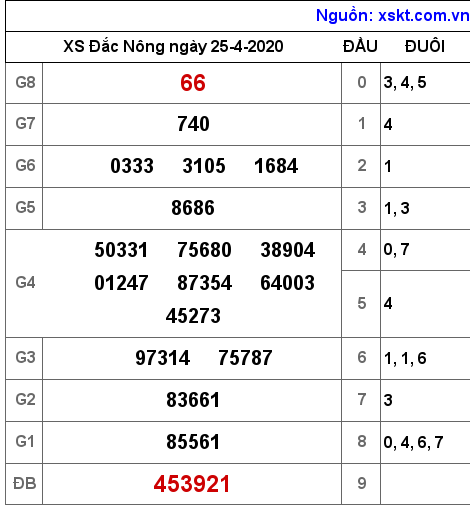 XSDNO ngày 25-4-2020 XSDNO ngày 25-4-2020