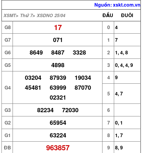 XSDNO ngày 25-4-2026