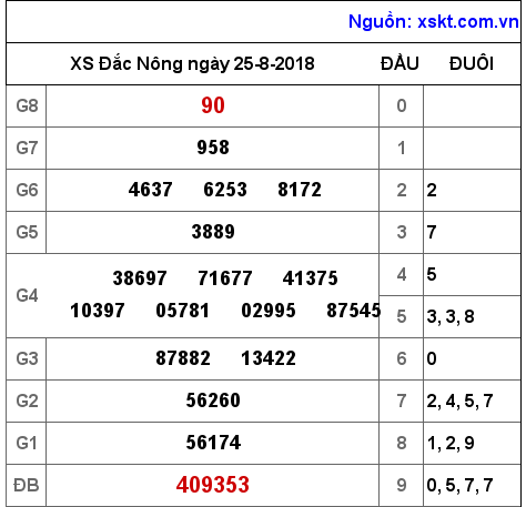 XSDNO ngày 25-8-2018