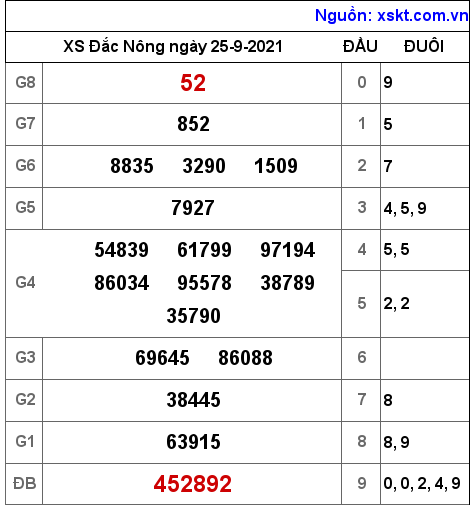XSDNO ngày 25-9-2021 XSDNO ngày 25-9-2021