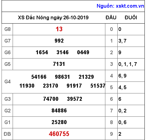 XSDNO ngày 26-10-2019