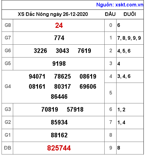 XSDNO ngày 26-12-2020