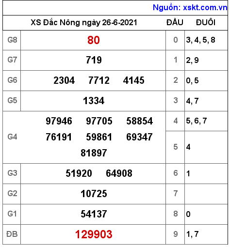 XSDNO ngày 26-6-2021 XSDNO ngày 26-6-2021