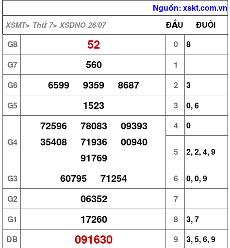 XSDNO ngày 26-7-2025