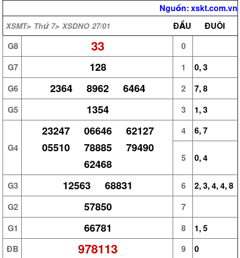 XSDNO ngày 27-1-2024