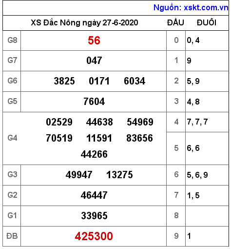 XSDNO ngày 27-6-2020 XSDNO ngày 27-6-2020
