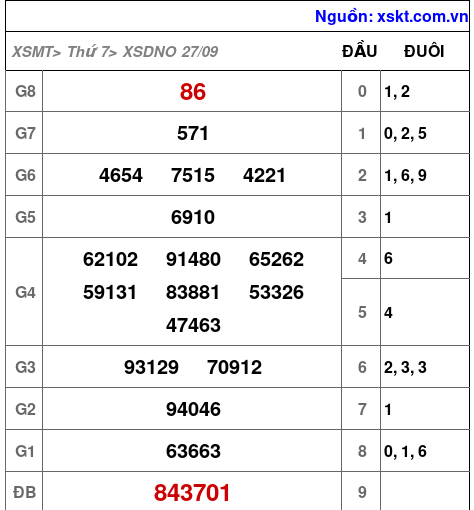 XSDNO ngày 27-9-2025