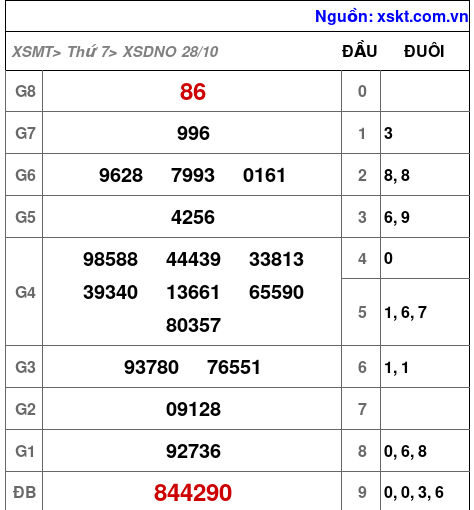 XSDNO ngày 28-10-2023