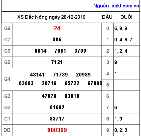 XSDNO ngày 28-12-2019 XSDNO ngày 28-12-2019