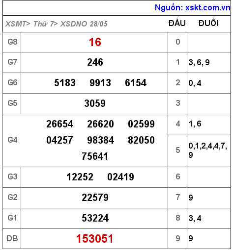 Kết quả XSDNO ngày 28-5-2022