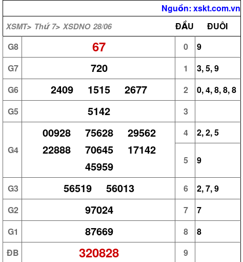 XSDNO ngày 28-6-2025