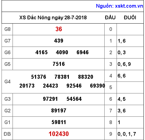 XSDNO ngày 28-7-2018